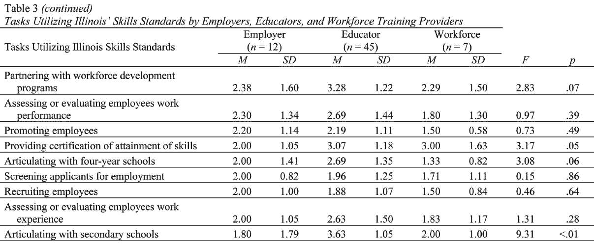 Table 3. (continued) Tasks Utilizing Illinois' Skills Standards by Employers, Educators, and Workforce Training Providers. Note:  this table was submitted to DLA as an image.