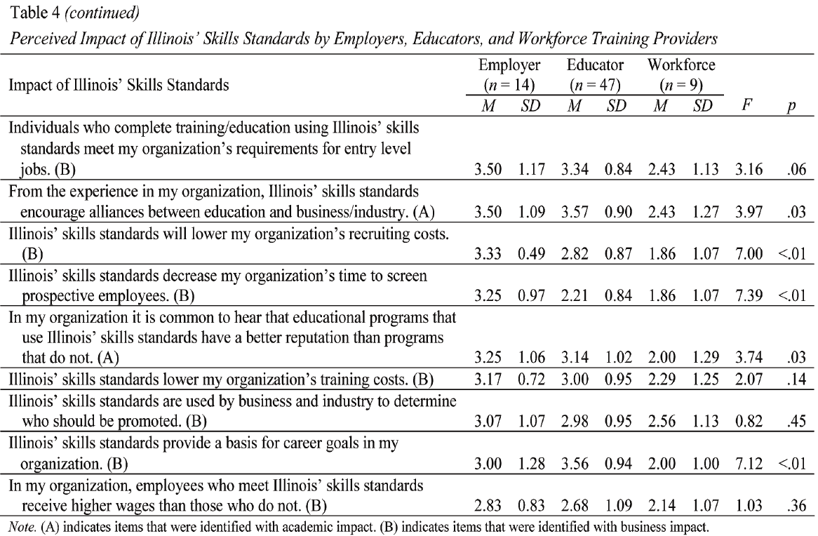 Table 4. (continued) Preceived Impact of Illinois' Skills Standards by Employers, Educators, and Workforce Training Providers. Note:  this table was submitted to DLA as an image.