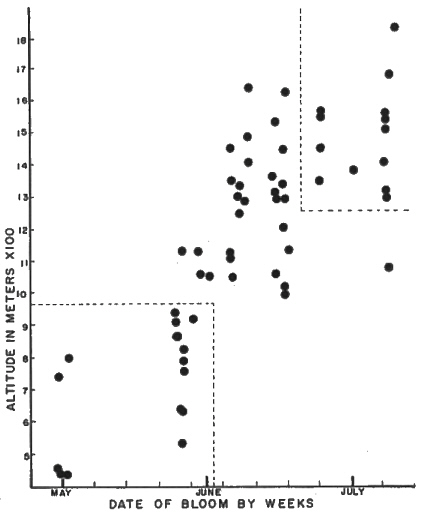 Date vs. altitude for all azalea collections.