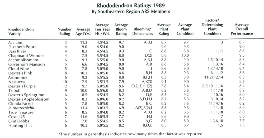 ARS Soutwestren Region Rhododendron Ratings'