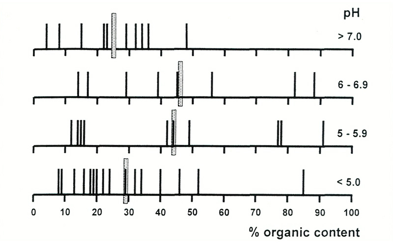 Fig 1. Organic content of soils 
as a function of pH