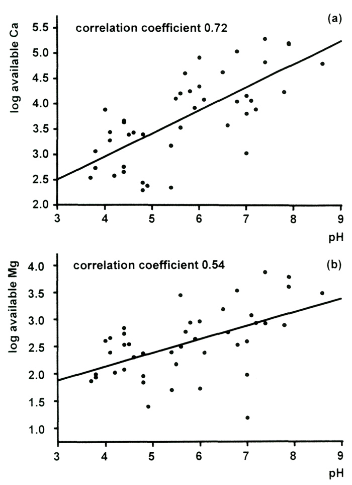 Figure 2. Correlation of pH 
and concentrations of available calcium and available magnesium
