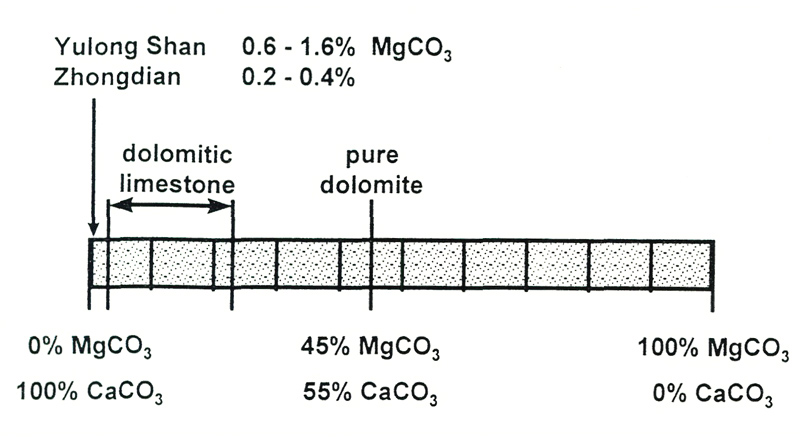 Figure 3. Composition of 
dolomite and dolomitic limestones
