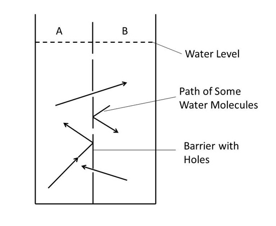 Fig 1 Barrier with water on both sides