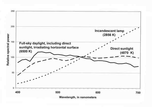 Fig. 3. Relative spectral power of daylight 
and incandescent light.