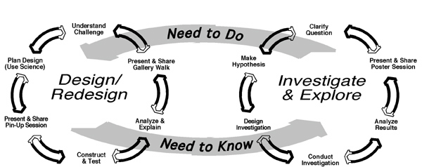 Learning by Design's Cycles