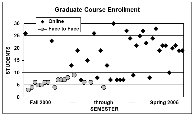 Scatter plot showing Enrollment for Each Graduate Course from Fall 2000 through Spring 2005