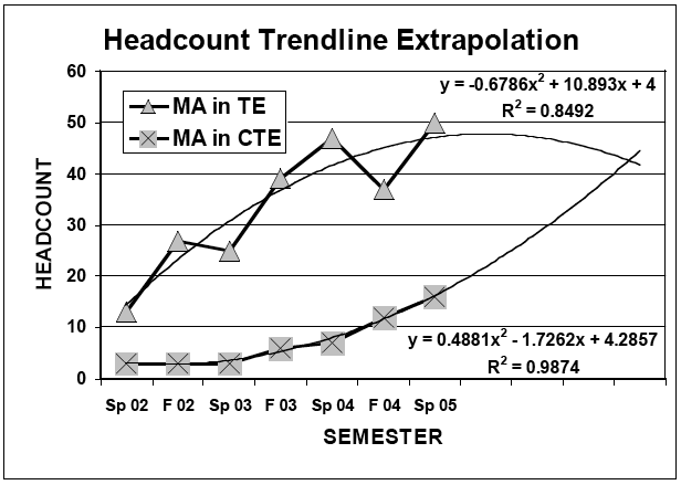 Line plot showing Extrapolating Trends in Program Headcounts