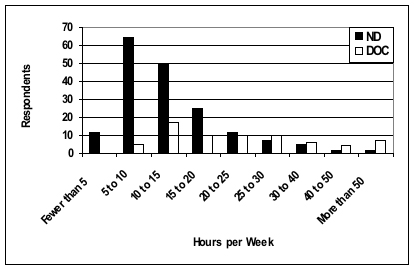 Image of a bar graph. The x-axis is labeled Hours per Week, and has the following values from left to right: Fewer than 5, 5 to 10, 10 to 15, 15 to 20, 20 to 25, 25, 30, 30 to 40, 40 to 50 and More than 50.  The y-axis is labeled Respondents, and has numerical entries that start at 0 and increment by 10 up to 70.  The keys for the bars in the graph are listed as ND and DOC
