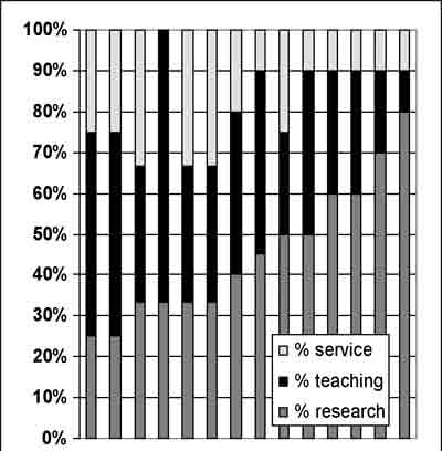 Figure 1 is a bar chart showing reported percentage of emphasis placed on teaching, research and service for a new hire by respondent. The investigators found research, teaching, and service criteria means to be 25%, 54%, and 21%, respectively.