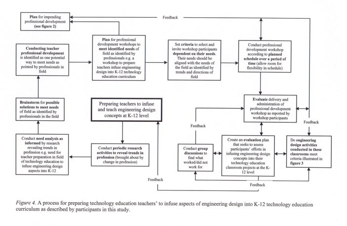 Figure 4. A process for preparing technology education teachers to infuse aspects of engineering design into K-12 technology education curriculum as described by participants in this study.