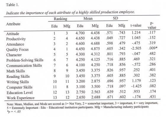 Table 1. Indicate the importance of each attribute of a highly skilled production employee.