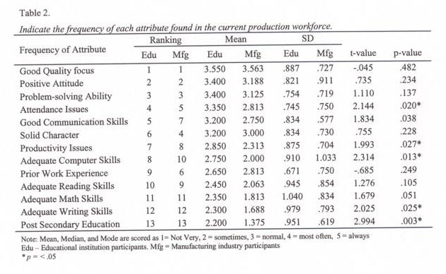 Table 2. indicate the frequency of each attribute found in the current production workforce.