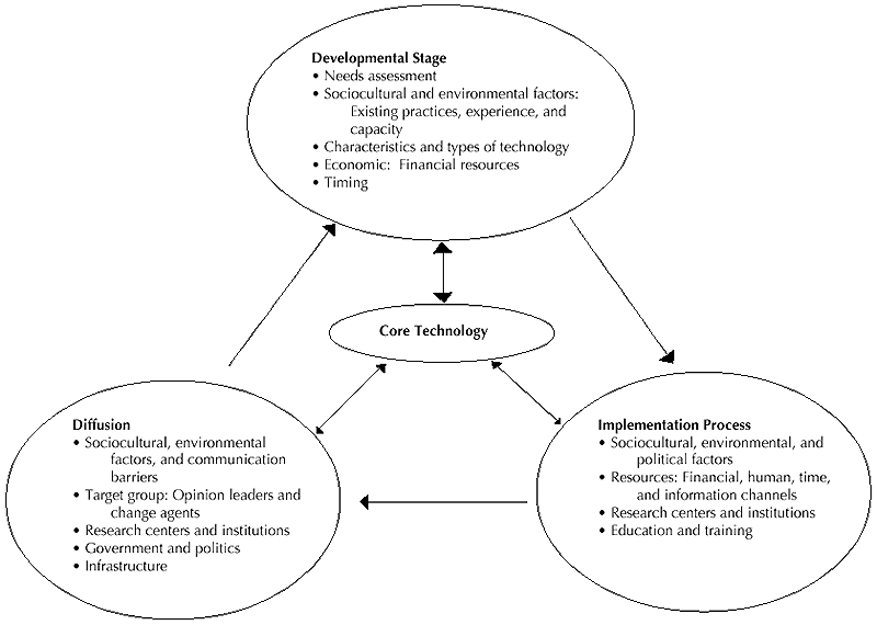 Graphic: Conceptual Model of Technology transfer