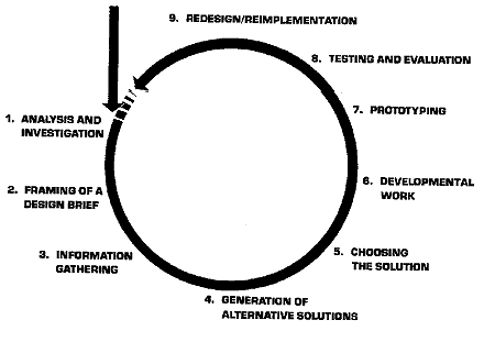 Graphic: The Design Loop