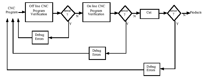Overview of CNC programming learning activities
