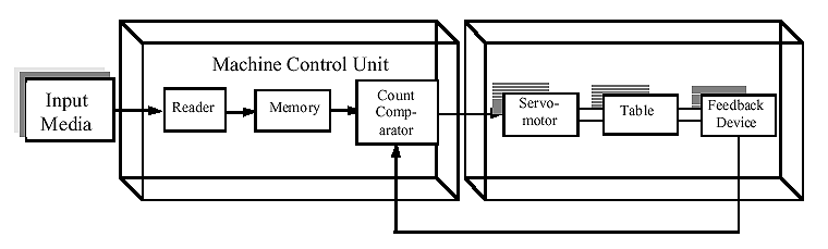 Block diagram of the CNC machine