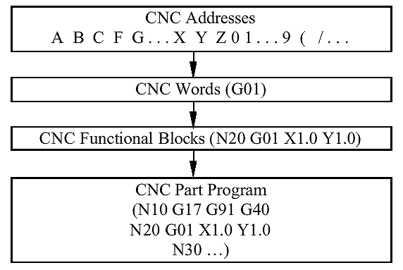 Structure of the CNC part program