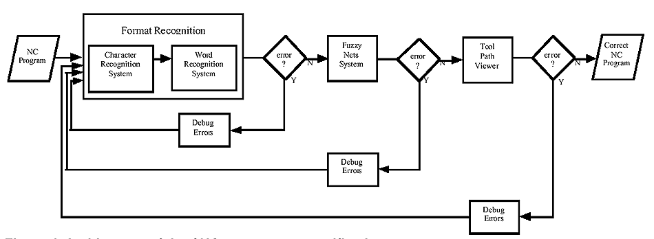 Architecture of the CNC part program verification system