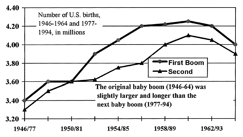 Graphic: Two baby booms and how they grew