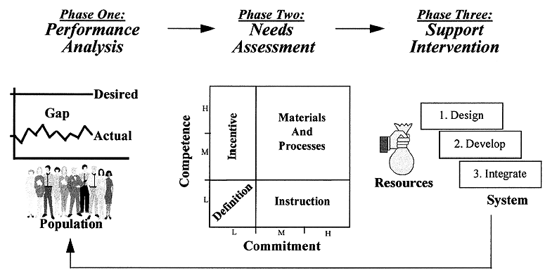 The performance improvement cycle.