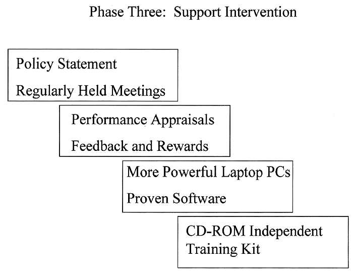 An intervention to support the performance.