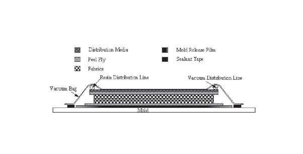 Schematic of the VARTM Process