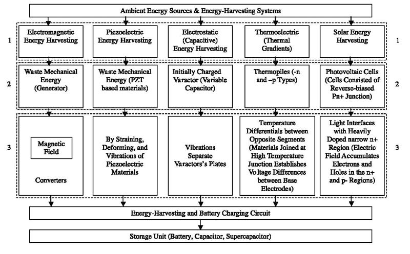 Ambient Energy Systems