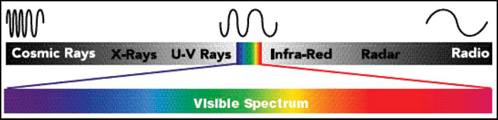 Schematic diagram of visible spectrum (Courtesy of X-Rite).