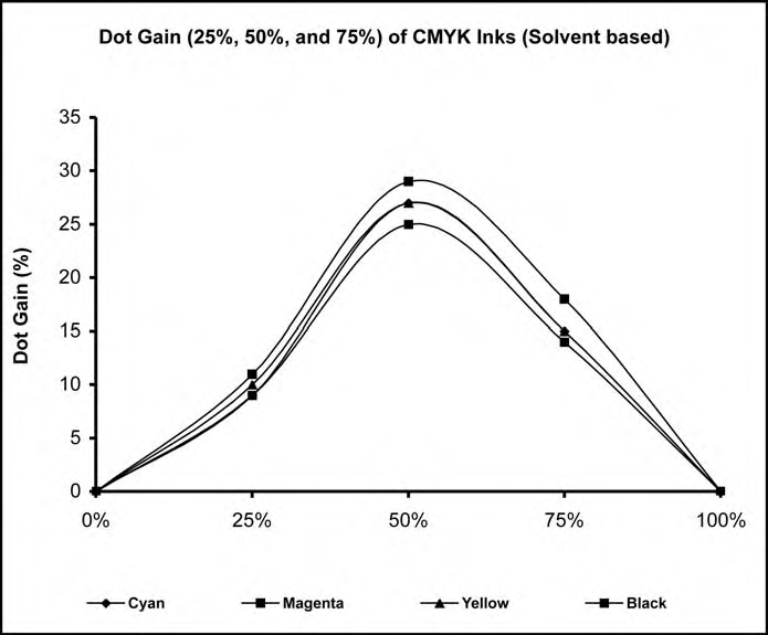 This graph shows the Dot Gain (25%, 50%, and 75%) of CMYK Inks (Vegetable Oil). Y-axis = Dot Gain (%) and X-axis = Dot Gain (25%, 50%, and 75%) of CMYK Inks (Vegetable Oil). The diamond shapes = Cyan, squares = Magenta, Black, and triangle = Yellow. Values are listed in Table 2.