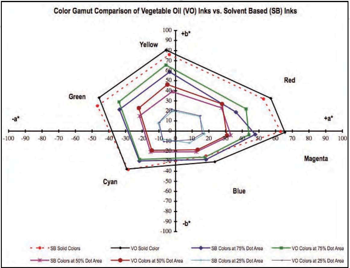 This graph shows the Color Gamut Comparison of Vegetable Oil (VO) Inks vs. Solvent Based (SB) Inks. Y-axis = +/- b* and X-axis = +/- a*. SB Solid Color, SB Colors at 75% Dot Area, SB Colors at 50% Dot Area, SB Colors at 25% Dot Area, VO Solid Color, VO Colors at 75% Dot Area, VO Colors at 50% Dot Area, VO Colors at 25% Dot Area plotted.