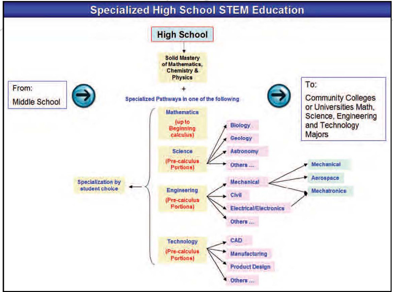 A streamlined model for specialized high school STEM education.
