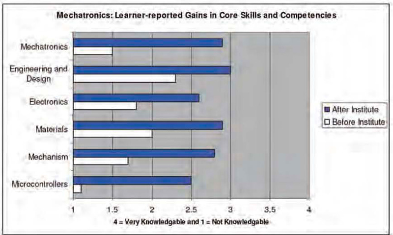 Title=Mechatronics:  Learner-reported Gains in Core Skills and Competencies; Bar graph of knowledge (1=Not Knowledgable to 4=Very Knowledgable) before and after Institute.  Mechatronics: before=1.5, after=~2.8; 
	Engineering and Design:  before=~2.3, after=3.0; 
	Electronics:  before=~1.8, after=~2.1; 
	Materials:  before=2.0, after=~2.9; 
	Mechanism:  before=~1.7, after=~2.7; 
	Microcontrollers:  before=~1.1, after=2.5; (Mativo & Sirinterlikci, 2005a).