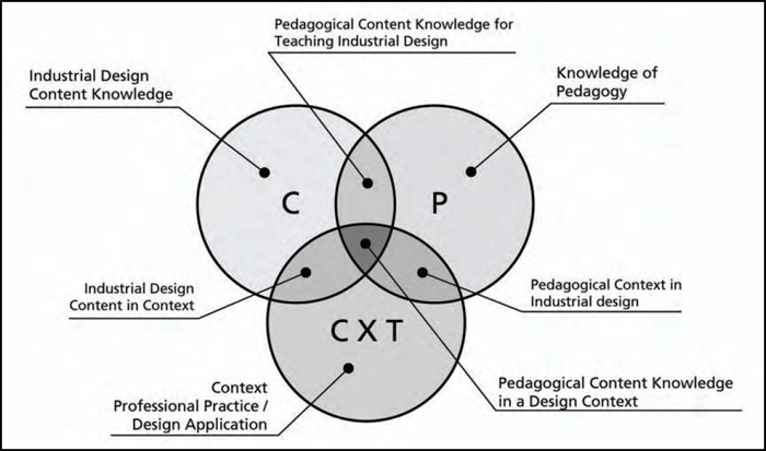 Model of content knowledge, pedagogy, and context in industrial design education. The Figure has three overlapping circles named: C, P, and CXT. C is labeled as Industrial Design Content Knowledge, P = Knowledge of Pedagogy, and CXT = Context Professional Practice/Design Application. Overlapping area of C and P = Pedagogical Content Knowledge for Teaching Industrial Design. Overlapping area of C and CXT = Industrial Design Content in Context. Overlap of P and CXT = Pedagogical Context in Industrial design. Overlap of all three C, P, and CXT = Pedagogical Content Knowledge in a Design Context.