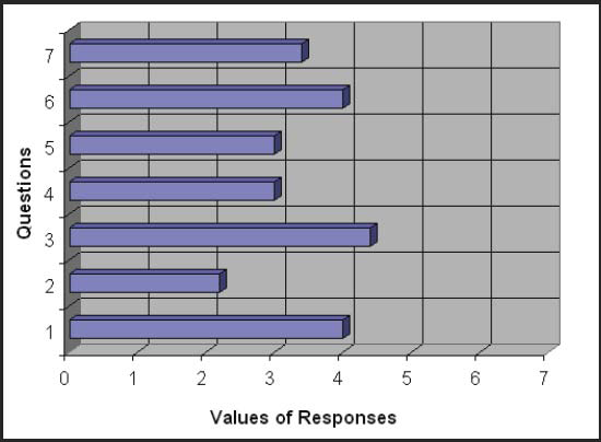 This is a bar chart portraying Students’ view of engineering – average values. The y-axis includes Questions and the x-axis includes Values of Responses. Question 1 has a value response of about 3.9. Question 2 = 2.1, Question 3 = 4.3, Question 4 = 2.9, Question 5 = 2.9. Question 6 = 4.9, and Question 7 = 3.3.