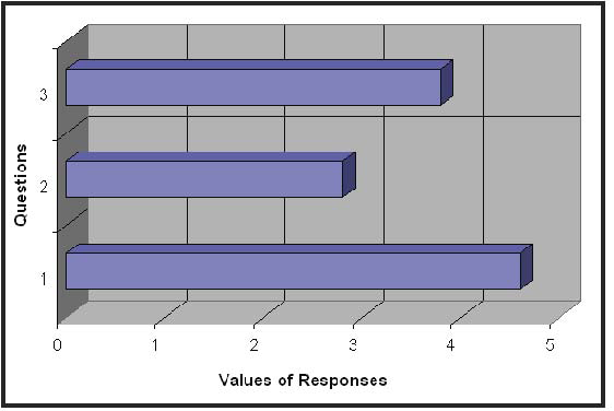 This is a bar chart portraying Students’ view of engineering design process and being handson/actively engaged - average values. The y-axis includes Questions and the x-axis includes Values of Responses. Question 1 has a value response of about 4.4. Question 2 = 2.6, and Question 3 = 3.6.