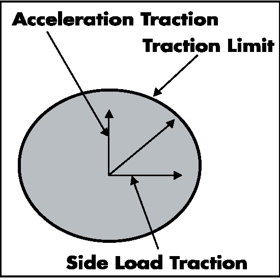 Diagram of a friction circle used to demonstrate how vector math relates to motorsports.  Traction Limit is the circumference of the friction circle.  Radiating from the center of the circle is the Acceleration Traction vector.  Radiating from the center of the circle perpendicular to the Aceleration Traction vector is the Side Load Traction vector.