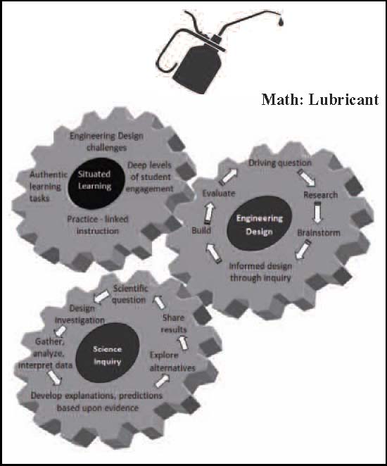 Figure 1. Relationship between Situated Learning, Engineering Design, and Science Inquiry. The gear Situated Learning has 4 components: Deep levels of student engagement, Practice - linked instruction, Authentic learning tasks, Engineering Design challengers. Engineering Design cycle: Driving question->Research->Brainstorm->Informed design through inquiry->Build->Evaluate. Science Inquiry cycle: Scientic question->Design investigation->Gather, analyze, interpret data->Develop explanations, predictions based upon evidence->Explore alternatives->Share results. Assumptions: engineering design process inspired by Eide et al. (2001) revised to provide elementary age appropriate terms. The iterative process of engineering design is assumed but is not captured in this graphic.