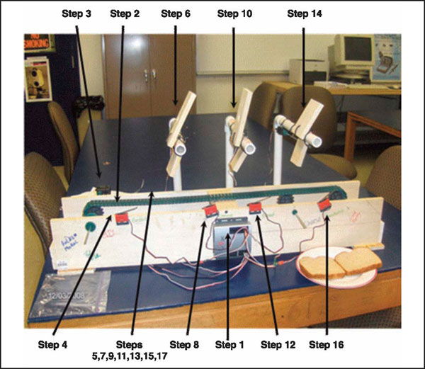 Photos showing an intelligent Rube Goldberg mechanism/cheese sandwich assembly line.