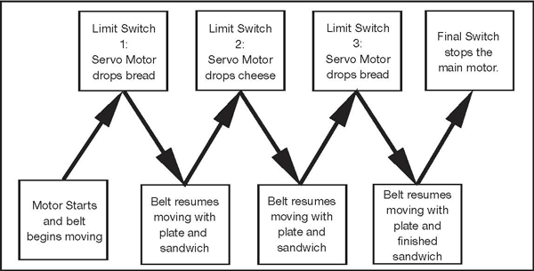 The IBlock diagram shows the following sequence: Motor Starts and belt begins moving; Limit Switch 1: Servo Motor drops bread; Belt resumes moving with plate and sandwich; Limit Switch 2: Servo Motor drops cheese; Belt resumes moving with plate and sandwich; Limit Switch 3: Servo Motor drops bread; Belt resumes moving with plate and finished sandwich; Final switch stopping the main motor.