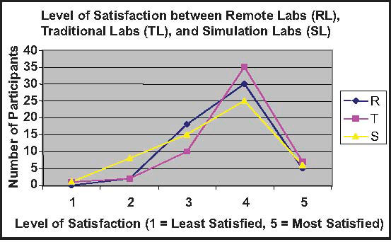 A line graph showing the level of satisfaction between Remote Labs (RL), Traditional Labs (TL), and Simulation Labs (SL). The highest satisfaction appears to be with traditional network labs, and a lower satisfaction appears to be for remote and simulation-based labs. 43 were satisfied or very satisfied with traditional labs, 35 were satisfied or very satisfied with remote labs, and 32 were satisfied or very satisfied with simulations.