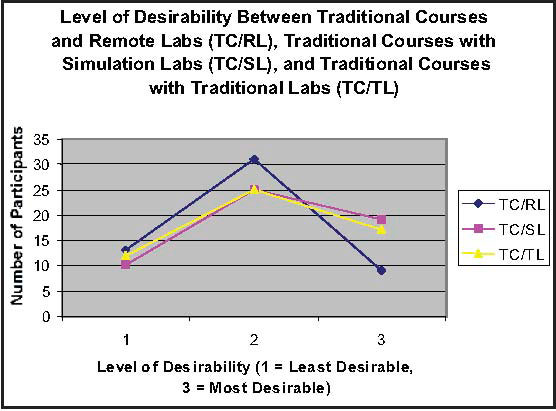 A line graph showing the level of desirability between Traditional Courses and Remote Labs (TC/RL), Traditional Courses with Simulation Labs (TC/SL), and Traditional Courses with Traditional Labs (TC/TL). Labs with simulations rated as most desirable from 19 participants for labs within traditional course, traditional labs rated the second most desirable by 17 participants. It is interesting to note that learners were comfortable with remote lans: 31 participants rated them desirable, but only 9 rated them most desirable.