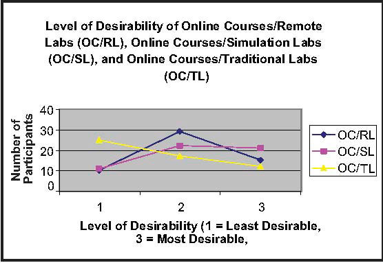 A line graph showing the level of desirability of Online Courses/Remote Labs (OC/RL), Online Courses/Simulation Labs (OC/SL), and Online Courses/Traditional Labs (OC/TL). In the online educational environment, simulation labs were also rated most desirable by 22 learners. Remote labs were rated second most desirable by 15 participants. Traditional labs were least desireable rated by 12 participants.
