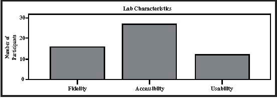 A bar graph showing the number of particpants choosing lab charateristic importance in online courses. In the online environment accessibility was the key concern, followed by fidelity and then usability.