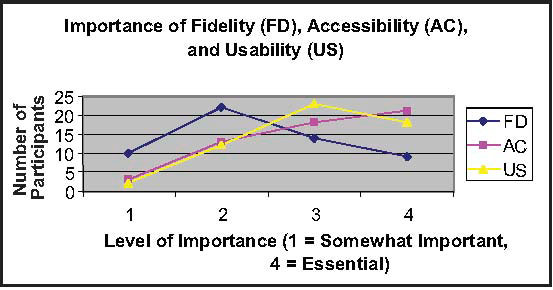 A line graph showing the importance of Fidelity (FD), Accessibility (AC), and Usability (US) in both online and traditional courses. Considering both online and traditional courses, usability by 23 participants and accessibility by 18 participants were rated as important lab characteristics. But accessibility remains the primary concern as an essential feature of a networking lab with 21 participants rating this as essential in importance.