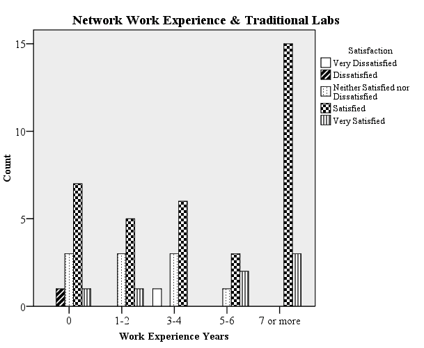 Three bar graphs showing the Network Work Experience and traditional labs, simulations, and with remote labs. These graphs imply that learners with more experience in neteworking (7 or more years) favor tradiional labs over simulations or remote labs (satisfied + very satisfied participants: traditional = 43, remote = 35 and simulations = 32).
