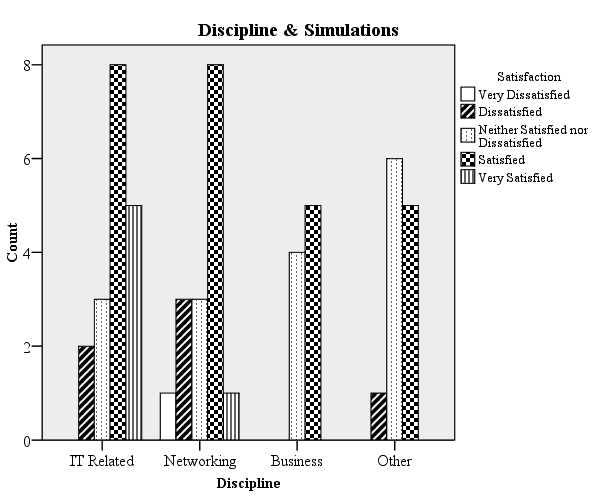Three bar graphs showing lab satisfaction between discipline and simulations, discipline and remote labs, and discipline and traditional labs. Summary values are given in Table 6.