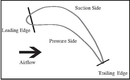 A diagram of the key vertical faces of a turbine airfoil including pressure side, leading edge, suction side, and trailing edge.