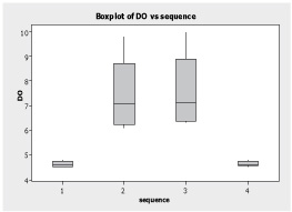 Box Plot of DO Concentration Showing Time Independent Effect
