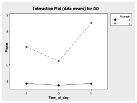 Interaction Between DO and Time of Day When the Fountain is ON and OFF